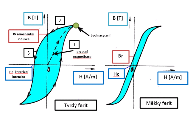 Feritová keramika Obr. 28 Hysterezní smyčky Zvláštními druhy feromagnetických materiálů jsou: Antiferomagnetické materiály - jednotlivé atomy mají stejně velké a opačně orientované magnetické momenty.