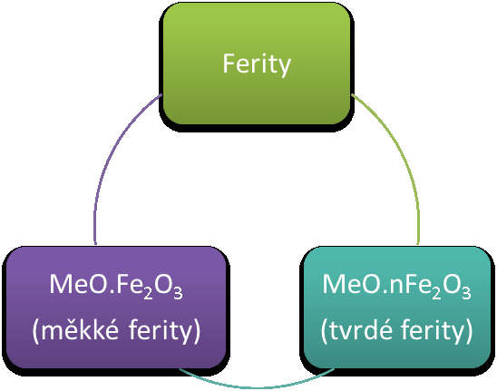 Feritová keramika Příklad lze uvést zinečnatý ferit ZnFe 2 O 4. Všechny ionty Zn jsou umístěny v tetraedrických polohách a železa v oktaedrických.