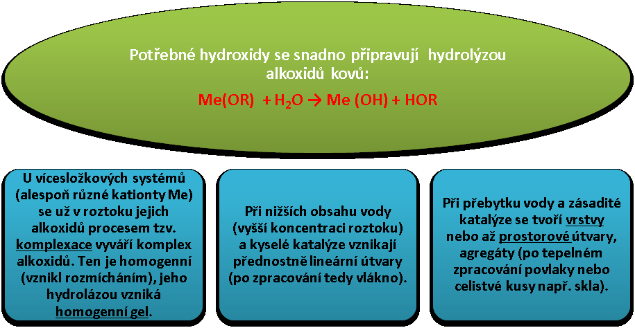 Sol-gel Si(OR) 4 + 4H 2 O Si(OH) 4 + 4ROH 14.1.1 Chemismus sól-gel procesů Podstatou procesů je tvorba vazby mezi kovem a kyslíkem Me-O-Me regulovatelným způsobem při nízkých teplotách.