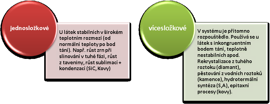 Monokrystaly. Uhlíkaté materiály 15 MONOKRYSTALY. UHLÍKATÉ MATERIÁLY.