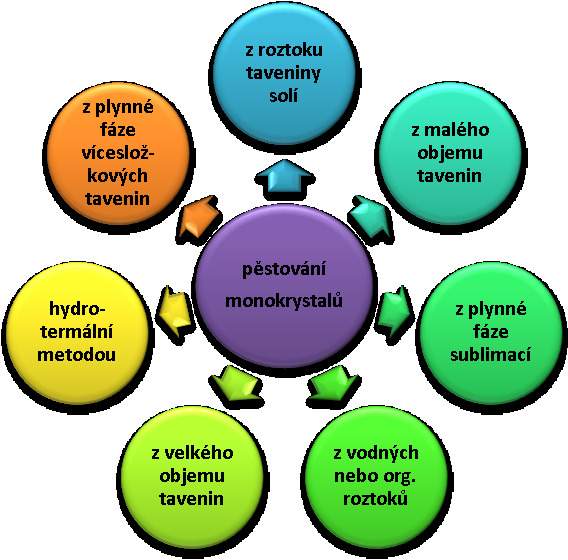 Monokrystaly. Uhlíkaté materiály Rekrystalizační techniky se využívají pro získání laboratorních vzorků směrově orientovaných krystalů. Nejjednodušší je pěstování z tavenin. 1.
