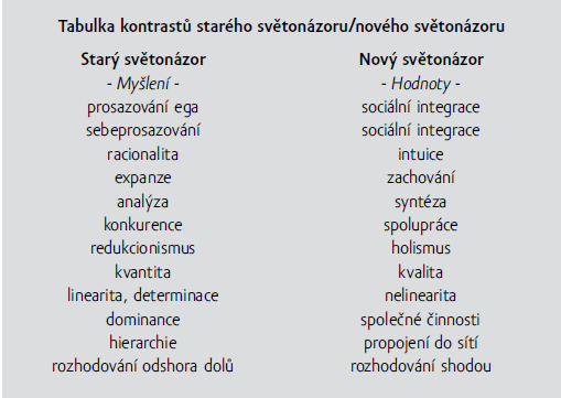 Sociodynamické poradenství (Vance Peavy) Zdroj: V.