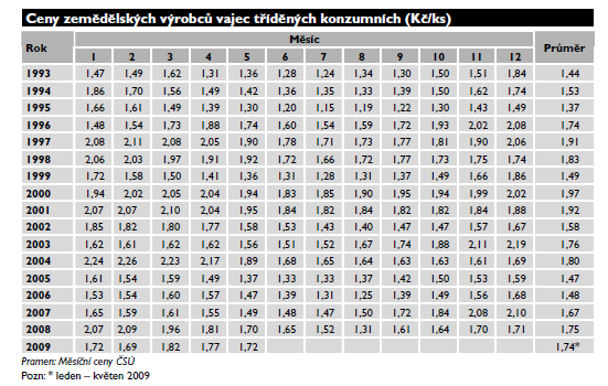 UTB ve Zlíně, Fakulta technologická 51 9 VEJCE VE STATISTIKÁCH 9.1 Produkce a spotřeba vajec V roce 2008 pokračoval růst produkce vajec o 21 % na 2 647 mil. kusů.