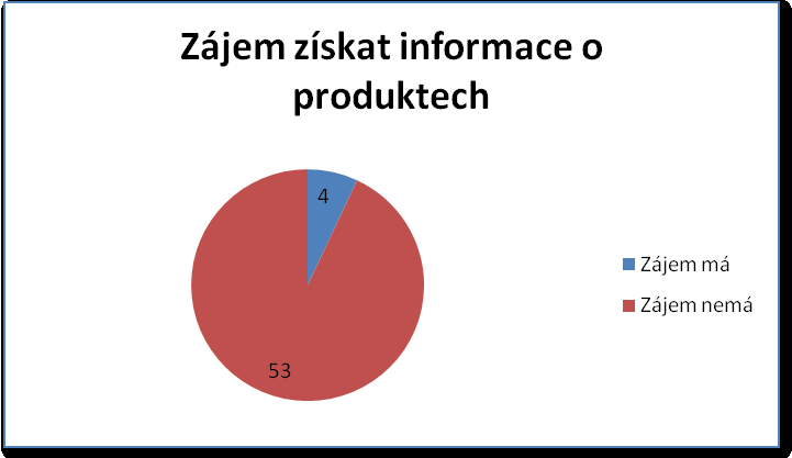 Graf č.