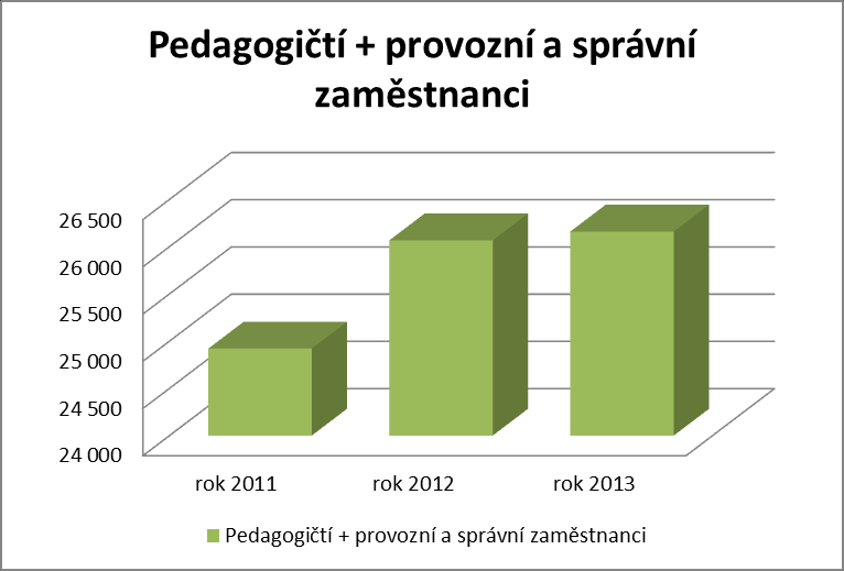 Porovnání nárůstu průměrného platu pedagogických pracovníků: průměrný plat v roce 2011