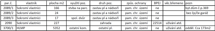 Percení čísla 20Řř/1, 2089/2, 2089/3, 2090 jsou v soukromám vlastnictví, části pozemku 3700/1, který je ve vlastnictví HLMP. Údaje o pozemcích viz.