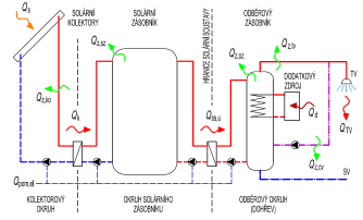 Bilance solární soustavy 33/83 Parametry solární soustavy Roční solární zisk [kwh/rok] dodaný do solárního zásobníku Q k dodaný do odběru (spotřebiče) využitý zisk soustavy Q ss,u Roční úspora