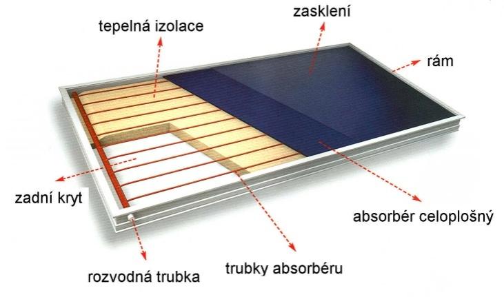 Absence zasklení zlepšuje optické vlastnosti kolektoru, protože nemusíme uvažovat ztráty odrazem na zasklení. Nevýhodou naopak je, že kolektor vykazuje vysoké tepelné ztráty.