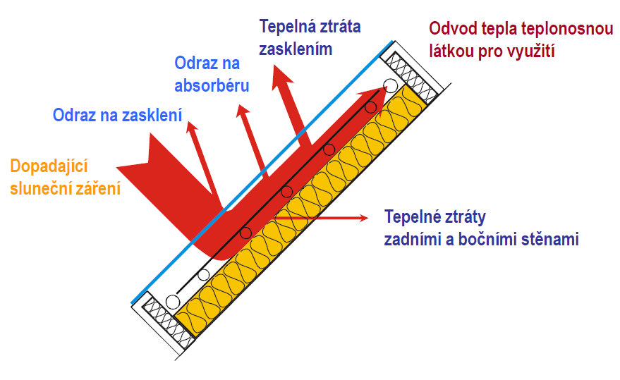 Kapitola 3: Charakteristické parametry solárních kolektorů České Budějovice 2012 Klíčové pojmy: Jednoduché zasklení, dvojité zasklení, antireflexní povlak, prizmatické sklo, propustnost, odrazivost,