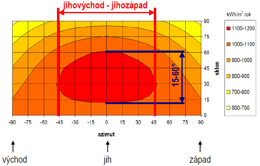 Optimální orientace a sklon plochy kolektoru Obr. 1.