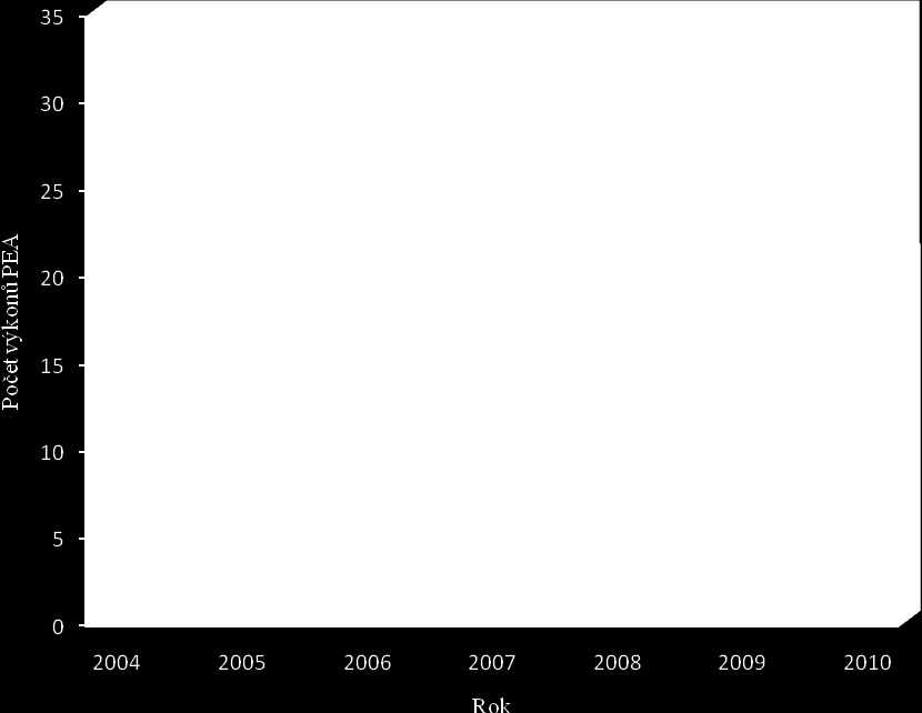 Graf č. 5: Počet provedených PEA výkonŧ v letech 2004 2010 Tabulka č.