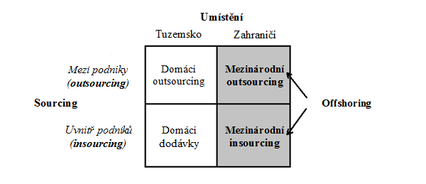 zahraniční tým, který zastřeší část vývoje produktu nebo se stará o nepřetržité testování.