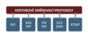 2 Základní aspekty vektorových směrovacích protokolů 2.1 Vektorové protokoly obecně Směrovací protokol RIP patří do rodiny vektorových směrovacích algoritmů.