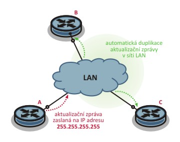 2.4 Všesměrové vysílání aktualizačních zpráv Pokud jsou směrovače mezi sebou propojené pomocí LAN segmentu, lze k tomuto segmentu připojit i více směrovačů současně.