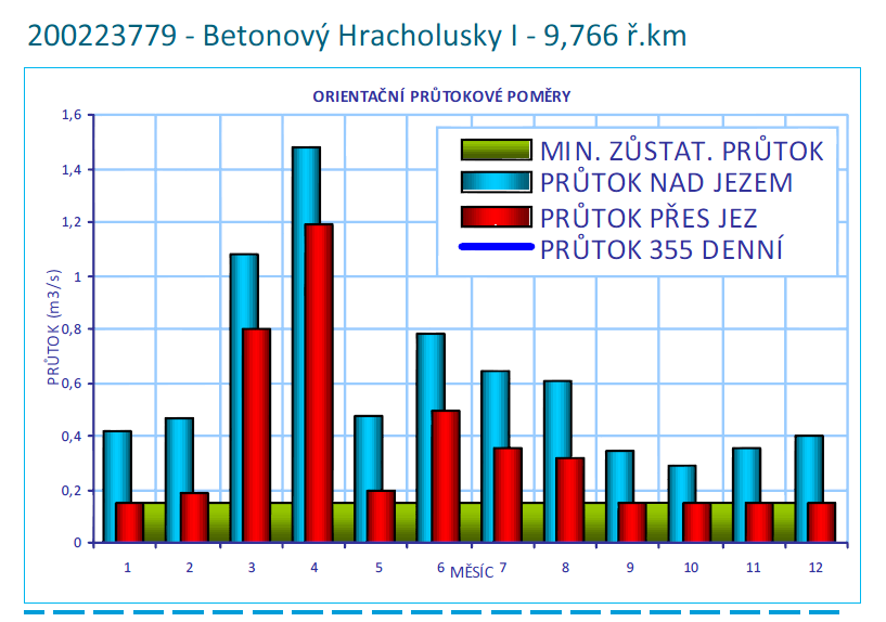 CHARAKTERISTIKA VODNÍHO TOKU. Popis řešeného úseku Vzhledem k rozsahu řešených příčných překáţek jsou oba toky shrnuty v rámci jednoho výstupu.