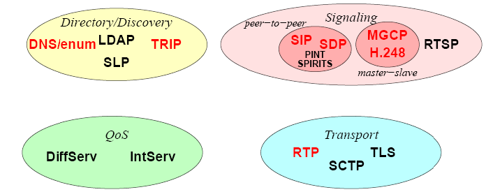 odlišnosti od http: stavový server, odlišné metody data přenášená mimo pásmo odstranění http chyb (požadavky s relativními cestami, kódování 8859-1) VoIP, H.