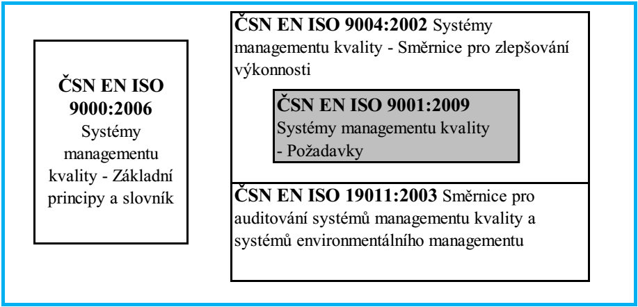 Obrázek 4 Struktura souboru norem řady ISO 9000 6 1.