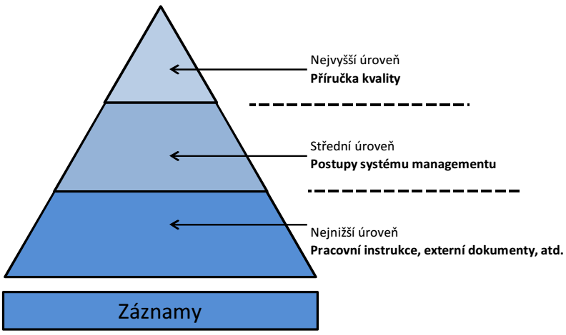 1.5 Typy dokumentů používaných v systémech Norma ISO 9000 zmiňuje šest typů dokumentů, které se pouţívají v systémech managementu kvality: Příručka kvality - dokument, který poskytuje konzistentní