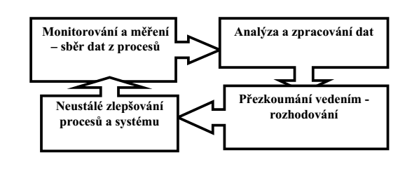 Podle procesního modelu lze interpretovat, ţe proces realizace produktu je nemyslitelný bez systematického zkoumání poţadavků zákazníků.