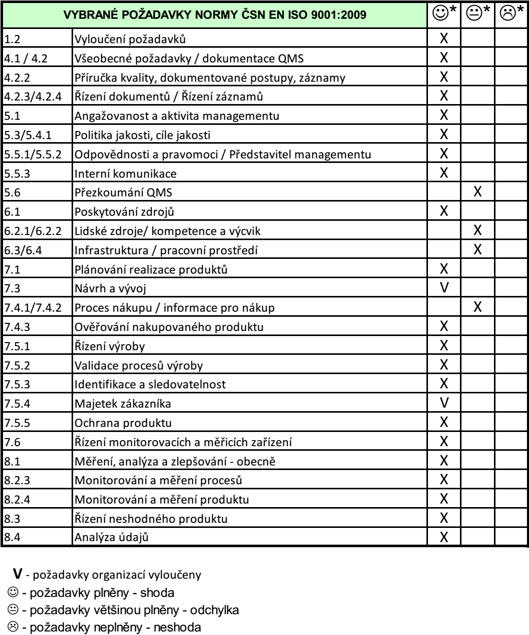 Tabulka 3 Výsledky auditu k požadavkům normy ČSN EN ISO