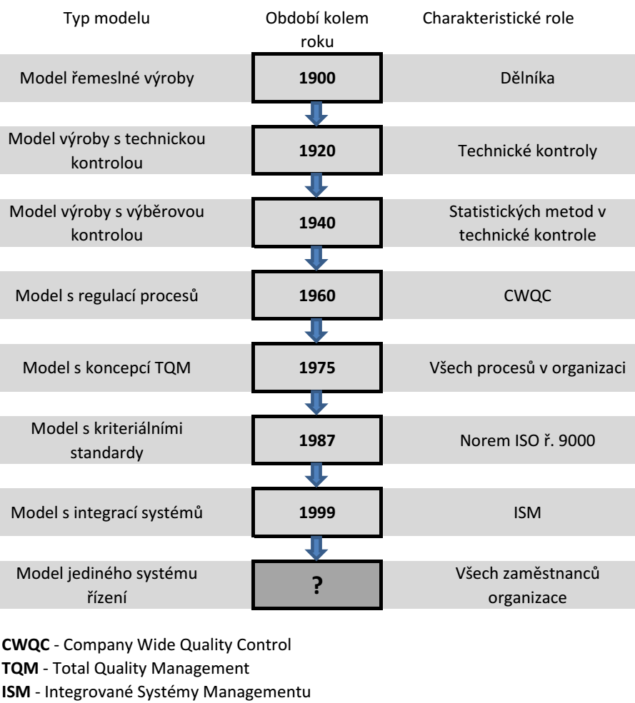 Obrázek 1 Vývoj v přístupu k řízení kvality ve 20. století 1 V druhé polovině 20. století začaly výrazně narůstat poţadavky zákazníků na výrobky a jejich kvalitu.
