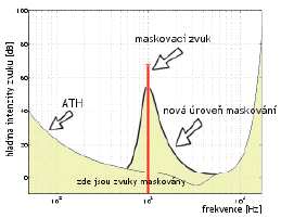 V takovém případě může docházet k potlačení slyšitelnosti nižšího tónu. Schopnost maskování je ovlivněno šířkou pásma o nejnižším kmitočtu 100Hz a nejvyšším až 4 khz.