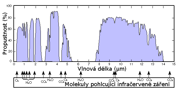 KAPITOLA 2. TEORIE 7 Obrázek 2.1: Propustnost atmosféry v oblasti IČ záření [14] 2.