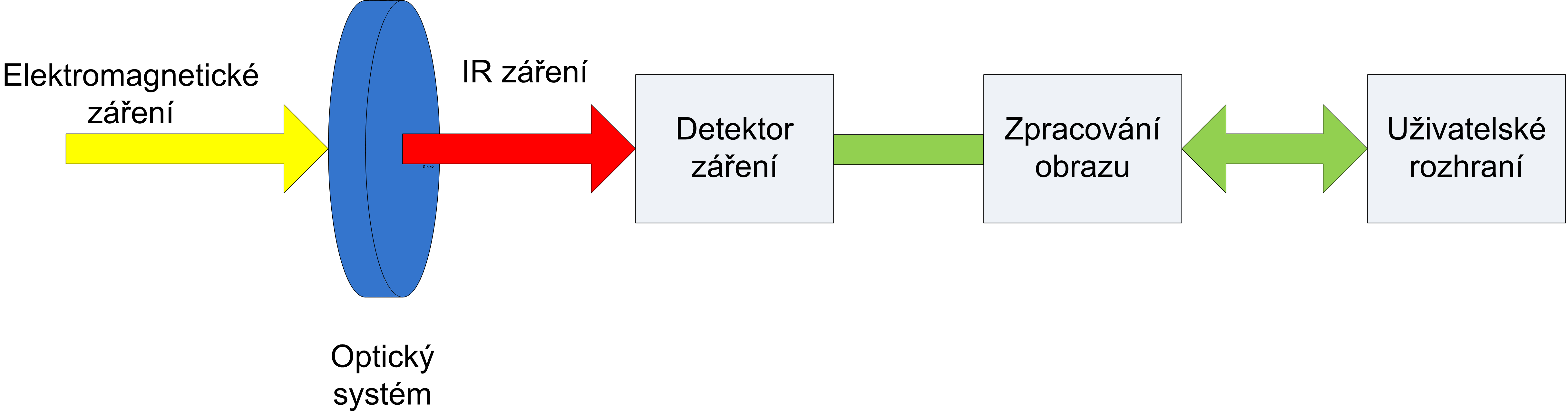 KAPITOLA 3. KONSTRUKCE IČT KAMERY 13 3.1 Optický systém Obrázek 3.