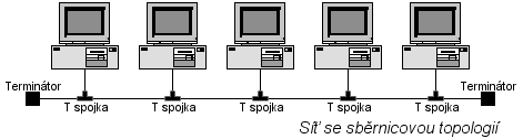 1.1 Topologie sítě Topologií sítě rozumíme způsob zapojení počítačů do počítačové sítě. Rozeznáváme tři základní druhy: Sběrnicová topologie Malá spotřeba kabelu.
