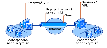 Připojení VPN mezi sítěmi Umožňuje organizacím směrovat připojení mezi odloučenými pracovišti nebo jinými organizacemi přes veřejnou síť při zachování zabezpečené komunikace.