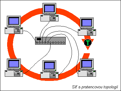 Kruh (Ring) Prstencová topologie propojuje počítače pomocí kabelu v jediném okruhu. Neexistují žádné zakončené konce. Signál postupuje po smyčce v jednom směru a prochází všemi počítači.