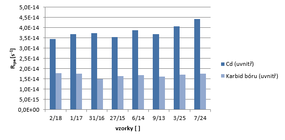 Další grafy představují srovnání reakčních rychlostí vně obou typů schránek (Obr. 21) a uvnitř (Obr. 22). Obr.