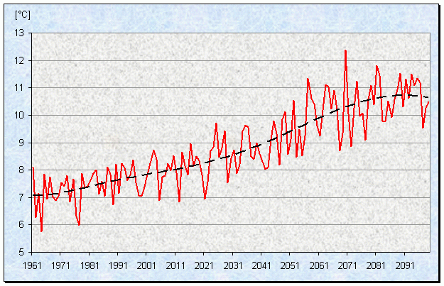 Projekce teploty (A1B) 12 10 o C 8 6 1961 1990 2010