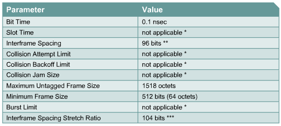 1000BASE-T UTP kabel je stejný jako 10BASE-T a 100BASE-TX, z čehož vyplývá, že maximální vzdálenost je 100m. 5.4.1 10Gb Ethernet Standart IEEE 802.