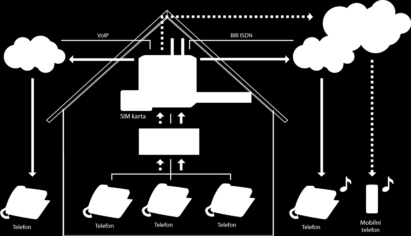 Popis produktu 1.1 DialThru (BRI Enterprise) Rozdíl mezi 2N BRI Enterprise a 2N BRI Lite spočívá ve DialThru funkcionalitě.