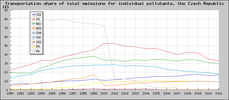 Exhalace z dopravy Celková doprava - Podíl