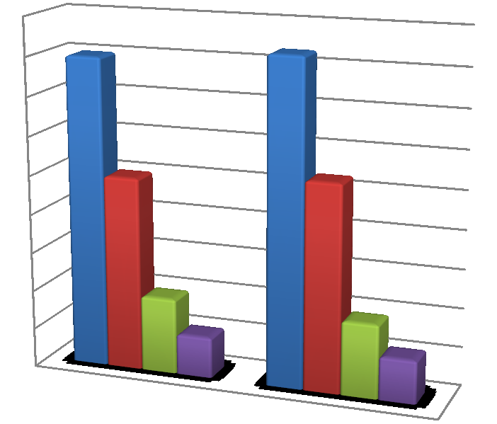 Na přiloţeném grafu č. 1 lze porovnat hodnoty oceňované nemovitosti získané pomocí porovnávací, nákladové a příjmové metody v roce 2011 a 2015 před kontribucí. V přiloţeném grafu č.