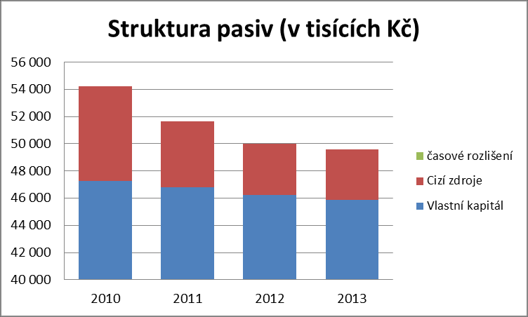 STATIKUM s.r.o.1362/345/2014 5.1.2 Pasiva Graf 1: Struktura pasiv Pramen: vlastní výpočet Znalec má dále k dispozici předběžné účetní výkazy ze kterých plyne, že celková pasiva měla společnost k 30.9.