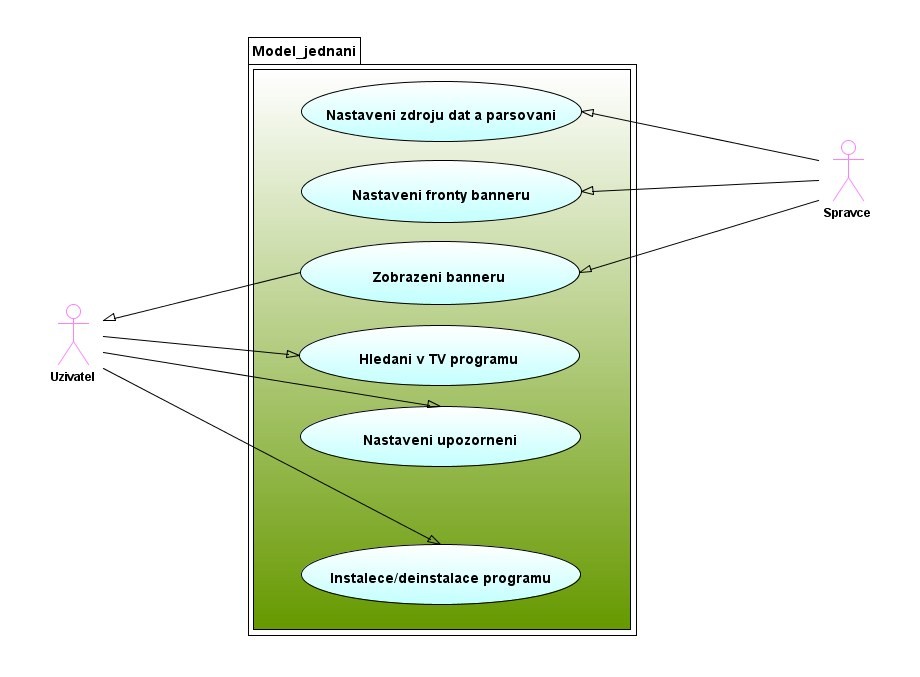 Model jednání Rozpočet projektu Plán projektu