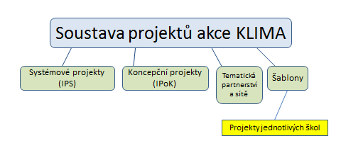 Filozofií akce KLIMA je omezený počet vzdělávacích cílů vzájemně propojených a sladěných v soustavě projektů a výzev.