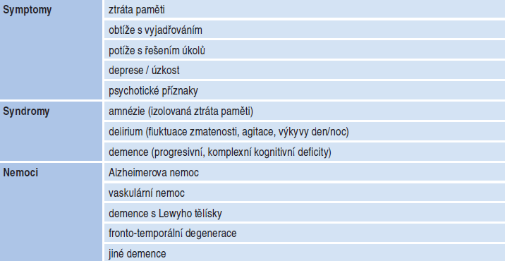 Postup při p i diagnostice demencí