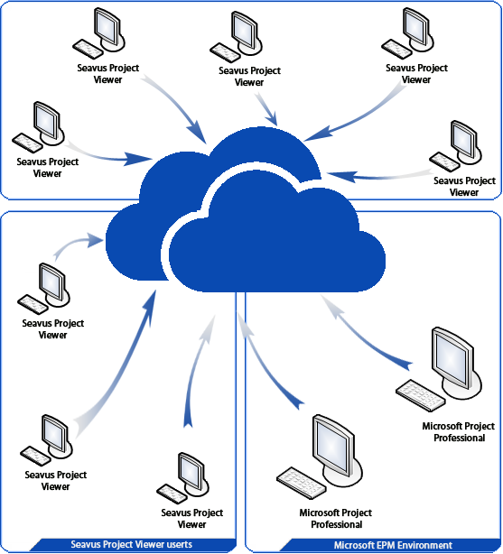 Kapitola 5 Integrace pomocí cloudu Produkt Seavus Project Viewer má možnost připojit se ke SkyDrive. Pracovní postup je shodný s pracovním postupem v produktu Microsoft SharePoint.