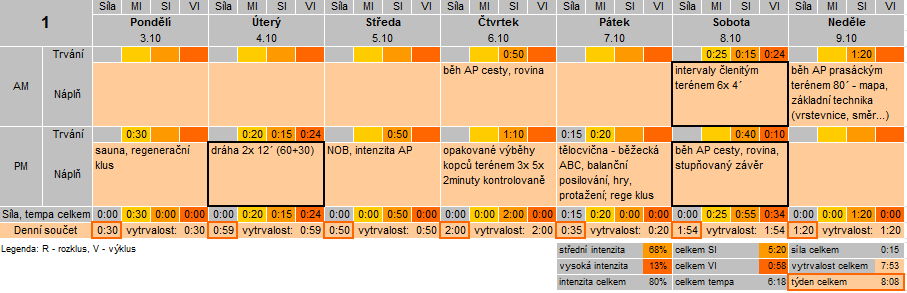 SYSTÉM - práce s intenzitou některé časté chyby nadbytečný počet intenzivních fází extrémně vysoký podíl intenzity, utavení zbytečně