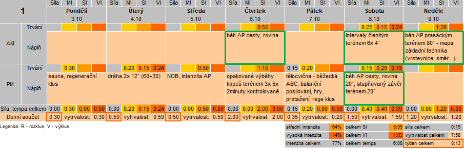 SYSTÉM - stěžejní fáze např.