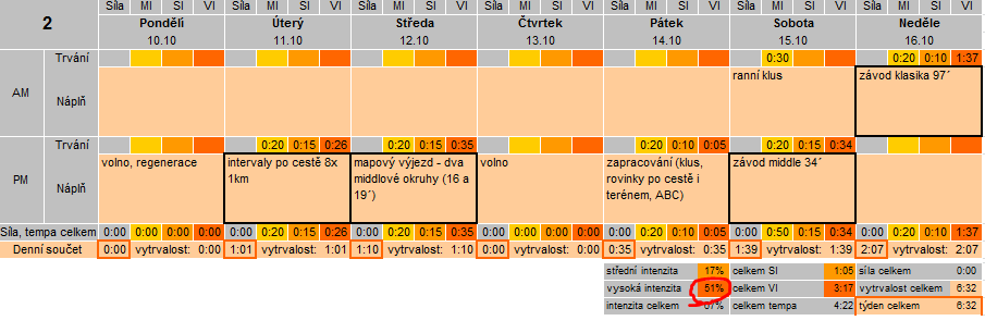 SYSTÉM - sezónní rozpad systému naprosto typický úkaz: s příchodem závodní sezóny přejde trénink do typického mezizávodního rámce, který porušuje řadu základních pravidel a nevede k cílené přípravě