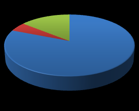 Graf č. 5 Partneři z veřejného sektoru dle typu subjektu (stav k 13. 5. 2013) VS - typ subjektu 5 19% 21 81% příspěvková organizace obec Graf č.