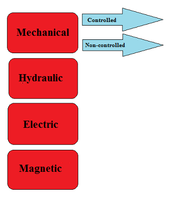 Brakes, clutches Clutches It serves for transfering the energy-torque between driving and driven mechanism.