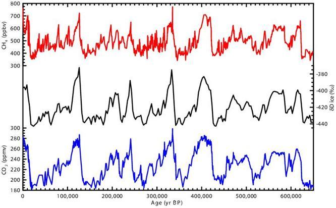 Historické záznamy CO 2, CH 4 a K