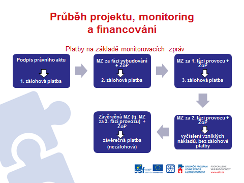 Projekt je financován formou jednotkových nákladů a formou zálohových plateb viz níže *) Obsazené místo v zařízení péče o děti limit je poskytnut při