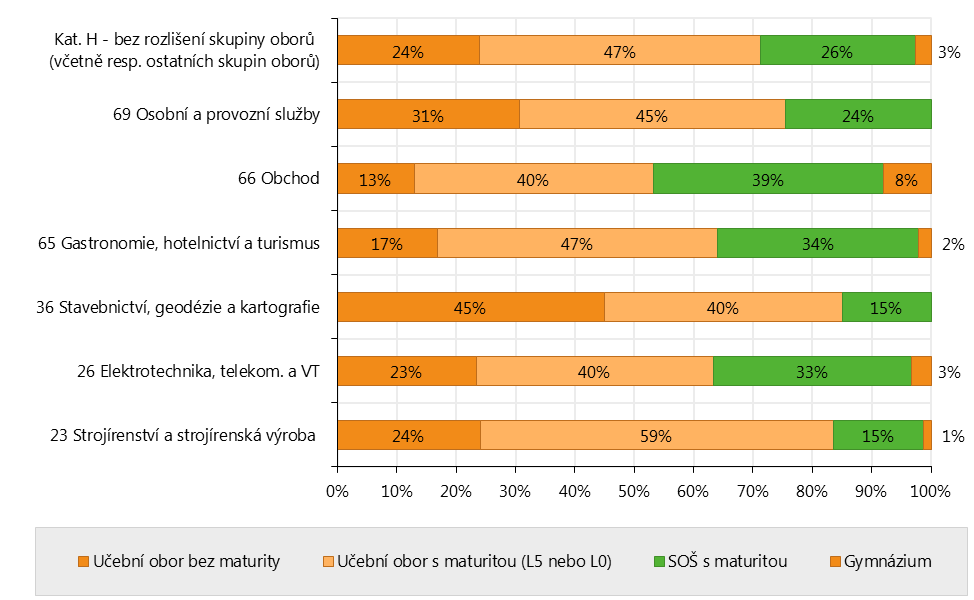 učební nebo maturitní úrovně. Vyjádření absolventů tedy neznamená, že by jinou vzdělávací volbu skutečně učinili nebo že by byli reálně schopni případnou vyšší úroveň vzdělání úspěšně vystudovat.